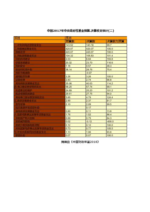 财政预决算全国各省市区统计数据：中国2017年中央政府性基金预算.决算收支统计(二)