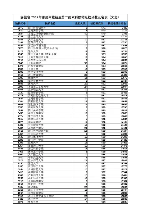 安徽省2019年文科二本院校投档分数及名次(按投档最低分名次排序)