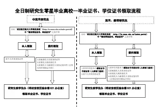 全日制研究生零星毕业离校--毕业证书、学位证书领取流程