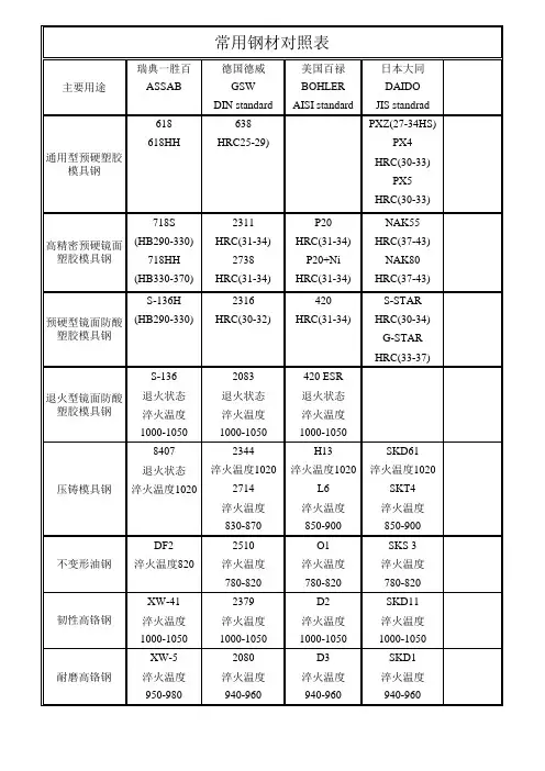 常用模具钢材对照表