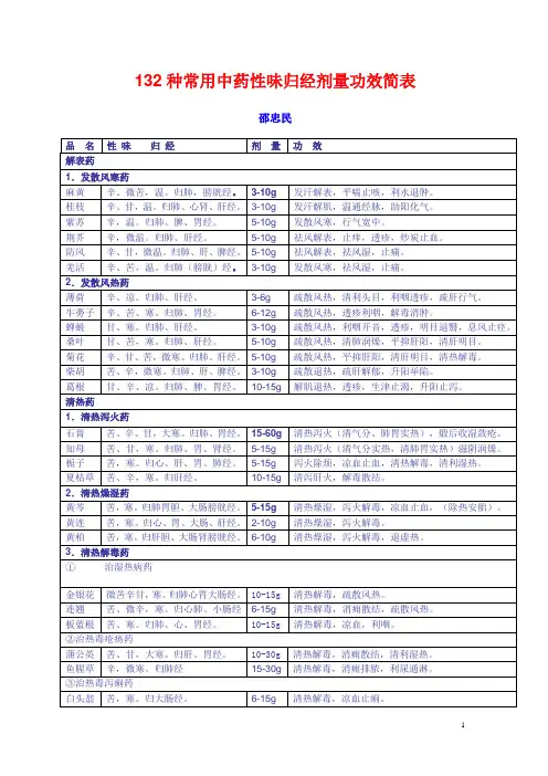 132种常用中药性味归经剂量功效简表(全)