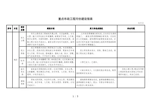 重点市政工程9月份建设报表
