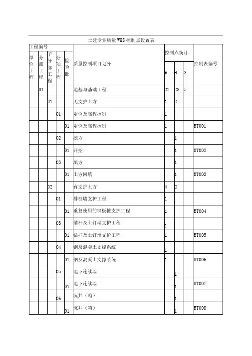 土建专业质量WHS控制点设置表(通用)