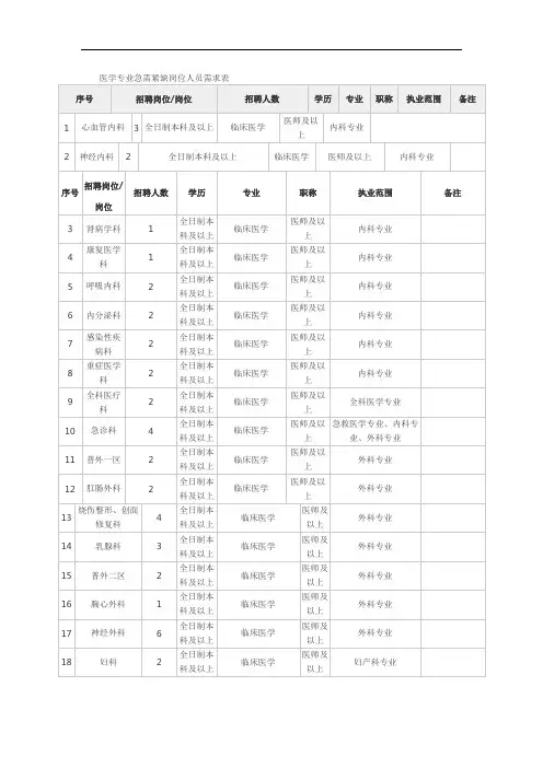 医学专业急需紧缺岗位人员需求表