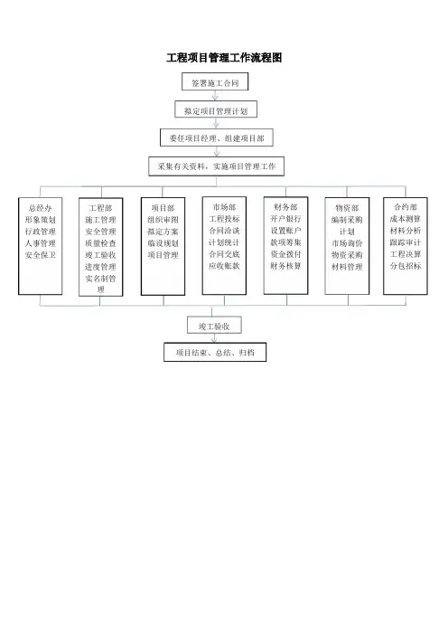 工程项目管理工作流程图
