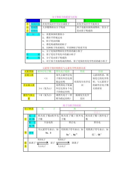 九年级化学 分子、原子、离子及元素的关系