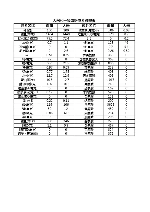 大米和一等面粉成分对照表