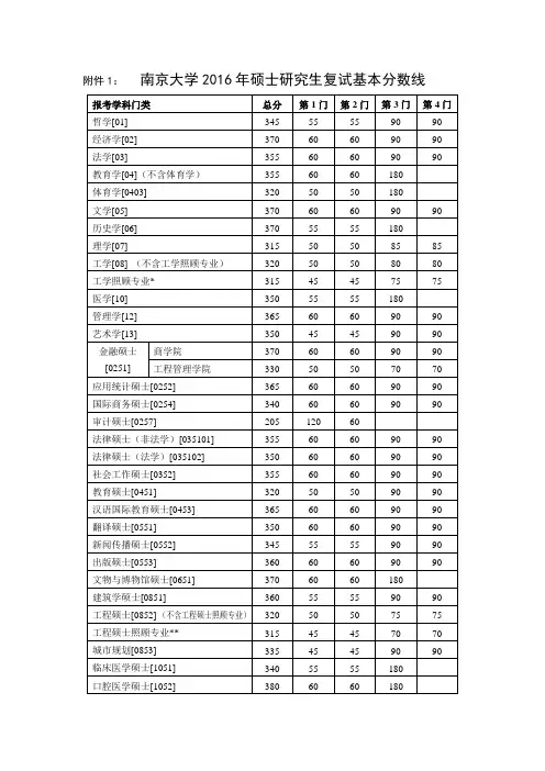 南京大学2016初试分数线