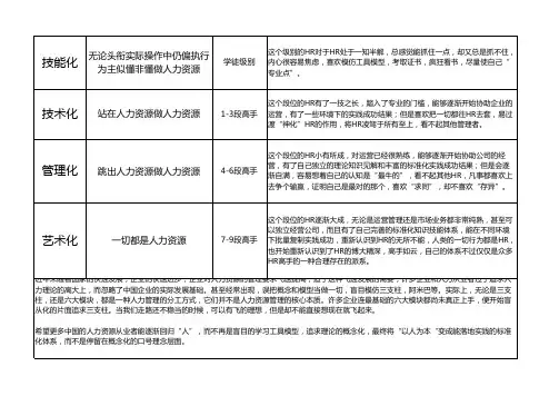 最新HR人的实力等级体系