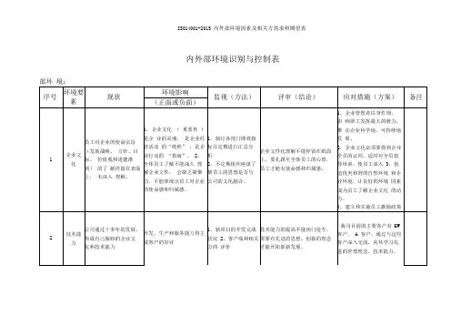 ISO14001-2015内外部环境因素及相关方需求和期望表