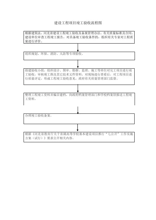建设工程项目竣工验收流程图.doc