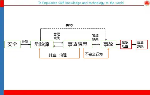 应急管理与预案编制 ppt课件