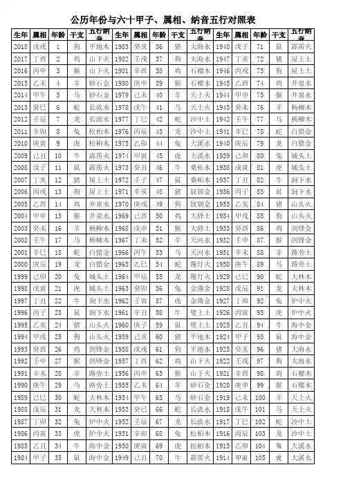 公历年份与六十甲子、属相、年龄、五行纳音对照表