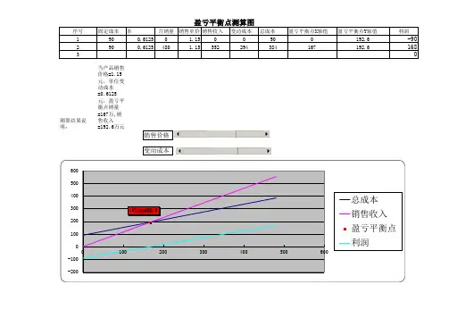 盈亏平衡点分析图表