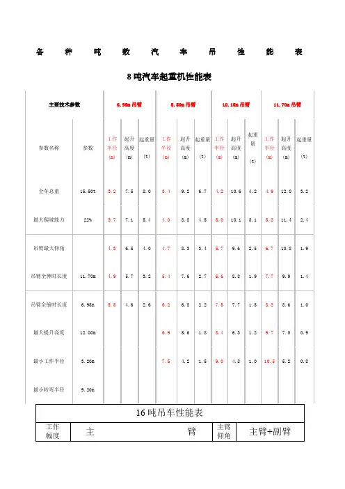 各种吨数汽车吊性能表