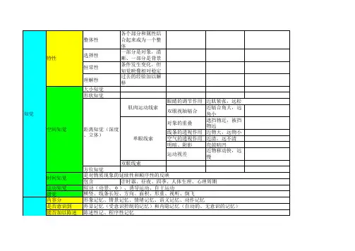 心理咨询二级理论总结表格