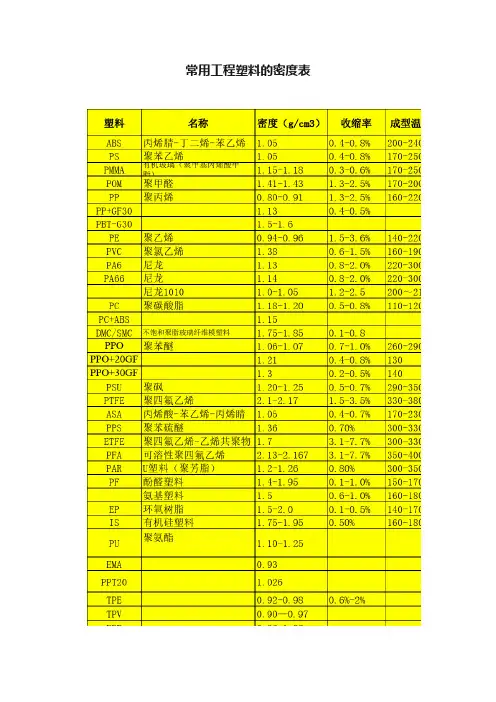 常用工程塑料的密度表