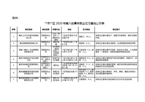 重庆市南岸区2020年第八批青年就业见习基地公示表【模板】