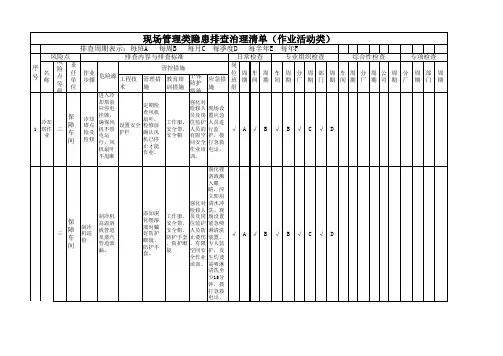 化工厂现场管理类隐患排查治理清单(作业活动类)