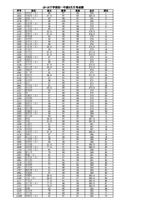 2015-2016下初一5月月考成绩