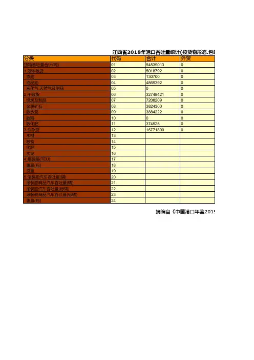 中国沿江沿海港口企业全国各地统计数据：江西省2018年港口吞吐量(按货物形态.包装及货类分)(内河货主)