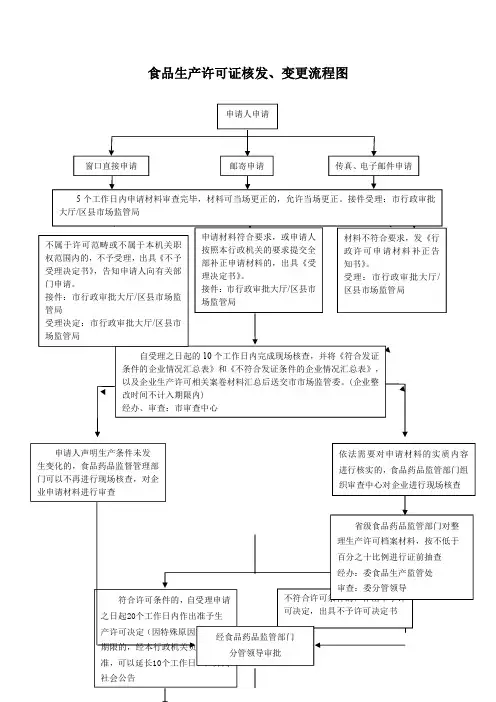 食品、食品添加剂生产许可审批流程图