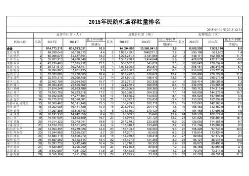 2015 年民航机场生产统计公报