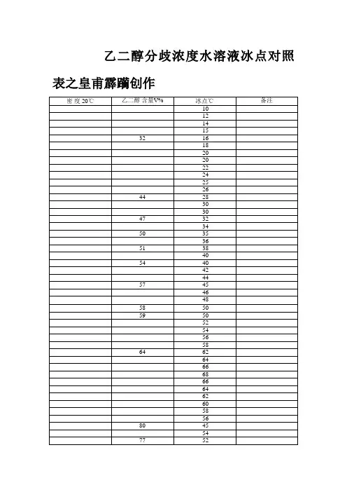 乙二醇密度、浓度冰点对照表 3