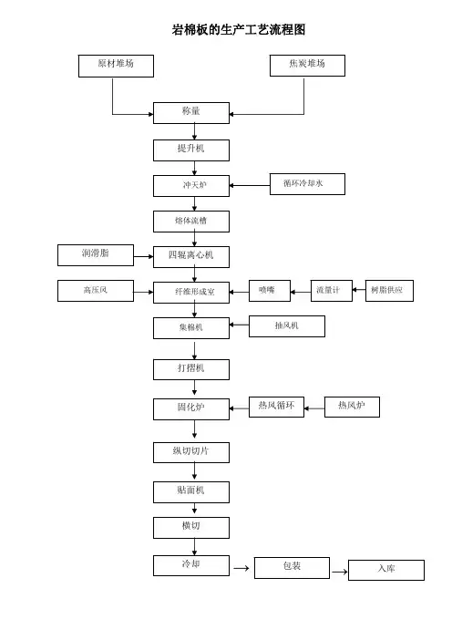 岩棉生产工艺流程