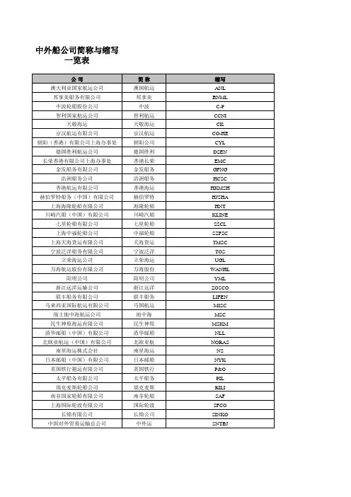 世界著名船公司