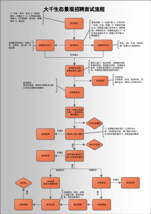 岗位招聘面试流程图1