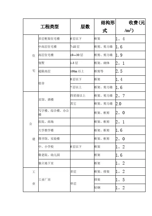 大连市建筑工程、市政工程施工图审查收费标准
