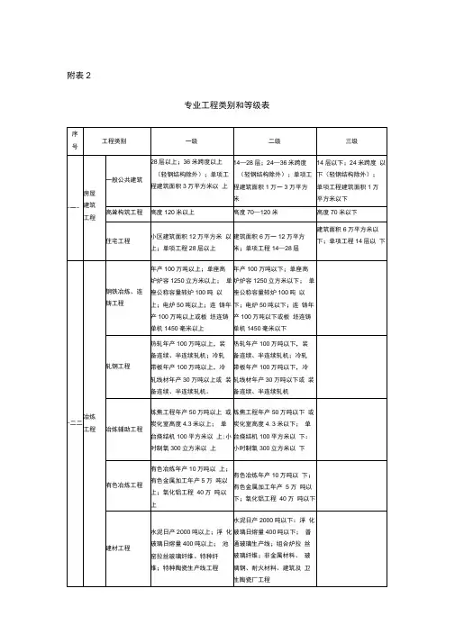 按十四个行业类别的分类等级