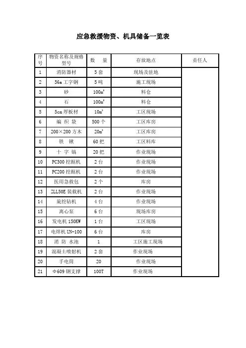应急救援物资、机具储备一览表