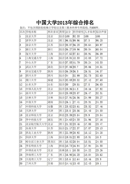 最新2013年中国大学排名