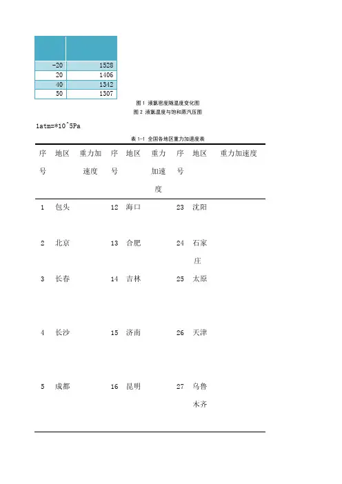 液氯的物理性质 密度和饱和蒸汽压