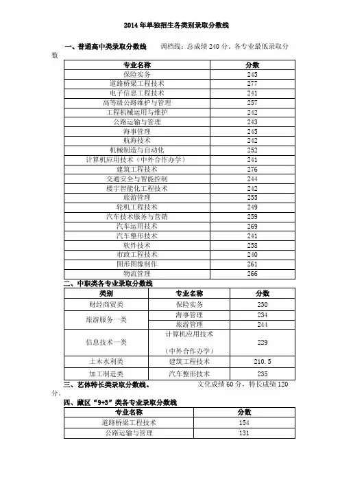 2014年单独招生各类别录取分数线