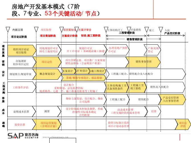 房地产开发关键节点(龙湖及万科)·赛普·Adrian°