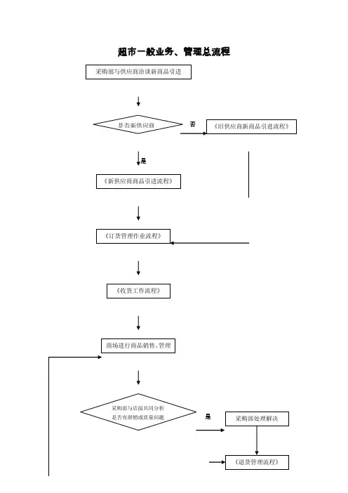 大型超市采购业务流程图