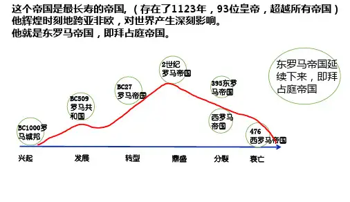 人教部编版九年级上册历史 第10课 拜占庭帝国和《查士丁尼法典》课件(共17张PPT)