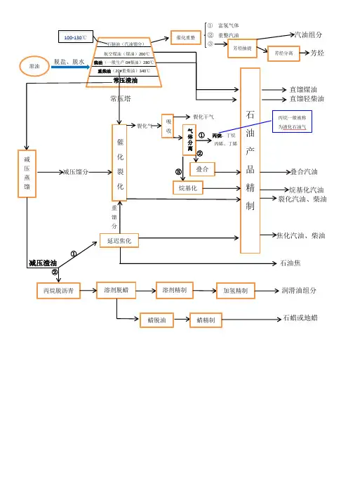 原油炼制流程图