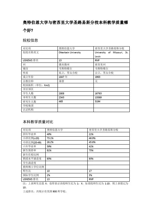 奥特伯恩大学与密苏里大学圣路易斯分校本科教学质量对比