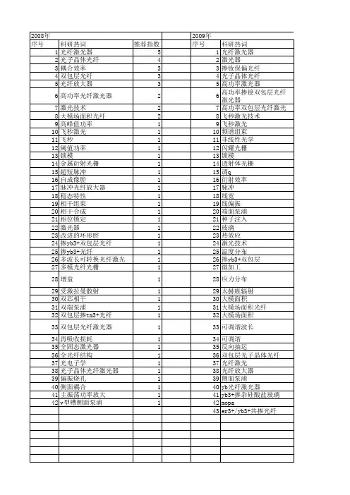【国家自然科学基金】_双包层光纤激光器_基金支持热词逐年推荐_【万方软件创新助手】_20140731