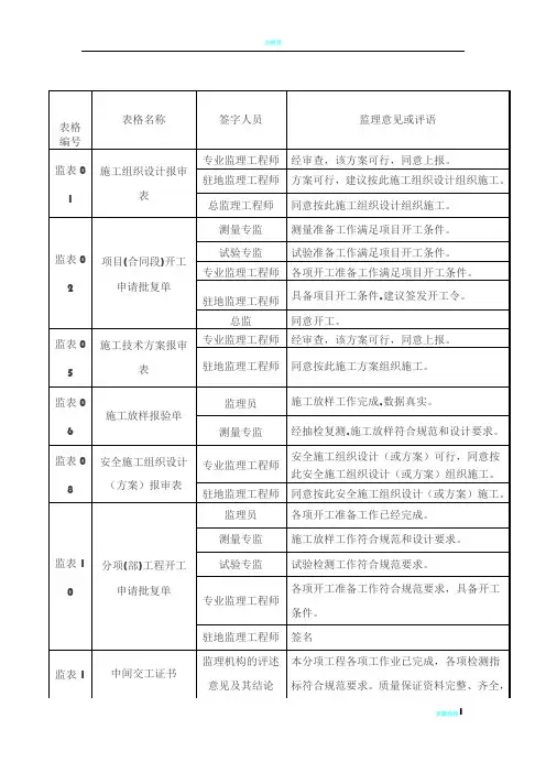 工程监理规范签字用语