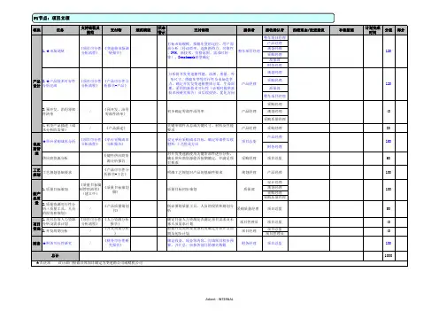 汽车公司APQP项目质量门检查表