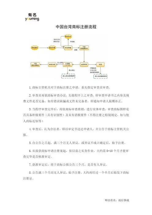 中国台湾商标注册流程