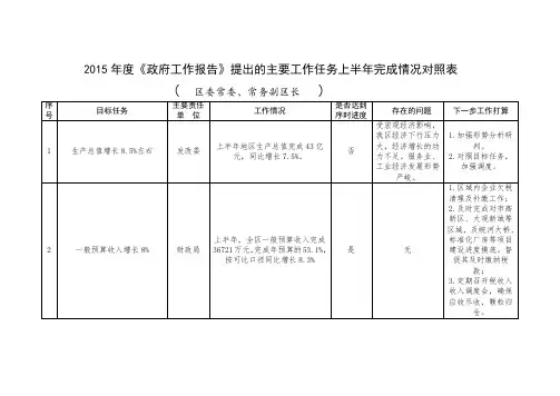 2015年度《政府工作报告》提出的主要工作任务上半年完成情....doc
