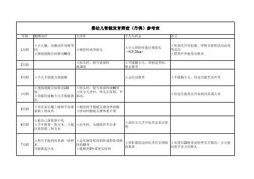 婴幼儿智能发育筛查参考表