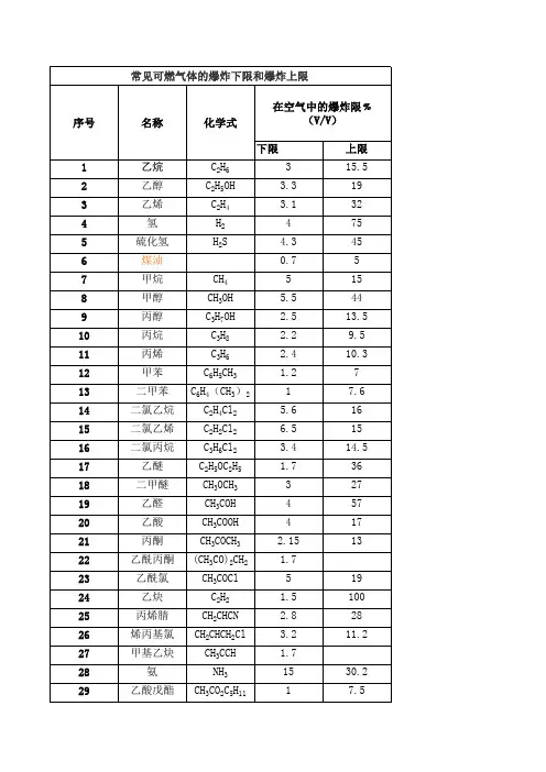 常见可燃气体的爆炸下限和爆炸上限