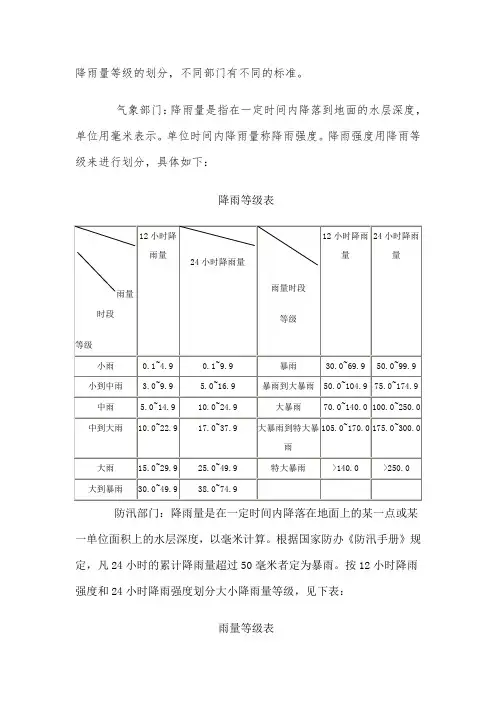 降雨量气象等级
